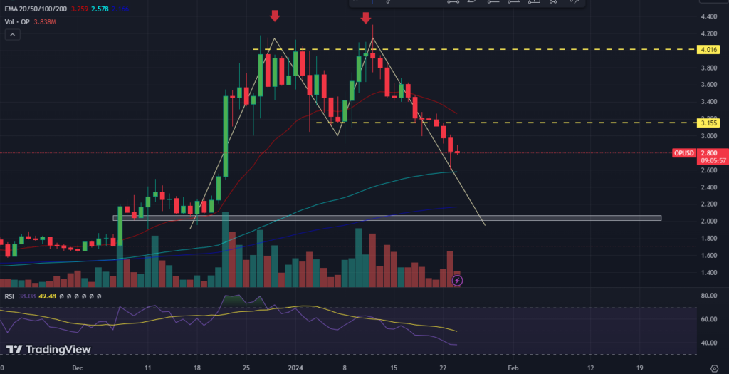 Optimism Price Prediction: Will OP Token Defend the $2 Mark?