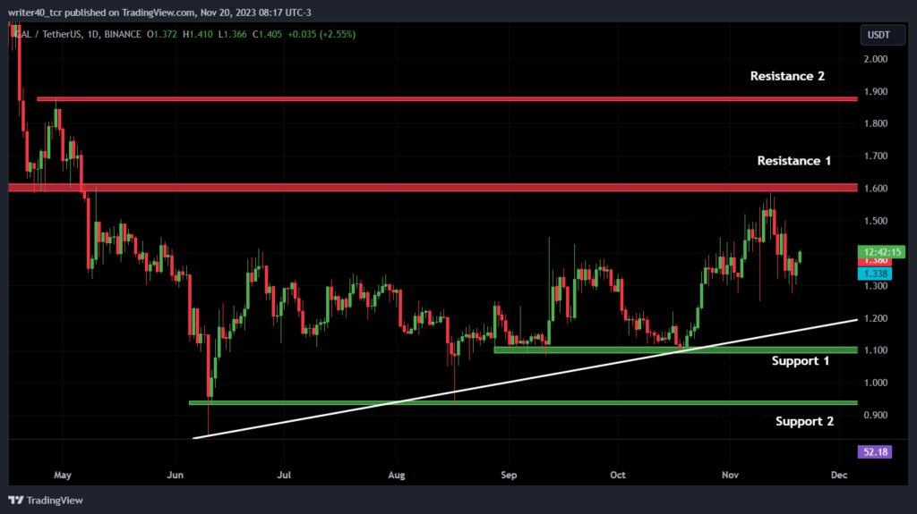 GAL Coin Surged Over 22% in a Month, Will it Continue to Rise?