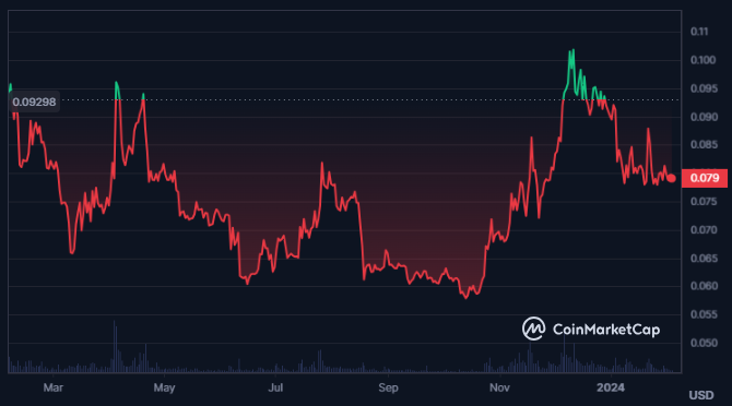 What Price Actions Can Lead the DOGE Crypto Price to New Highs?
