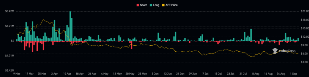 APT Token