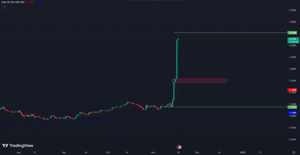 COINBASE: OM/USD 1-D Chart