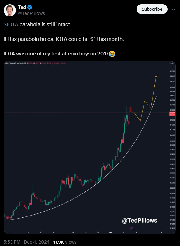 IOTA Price Performance Chart 