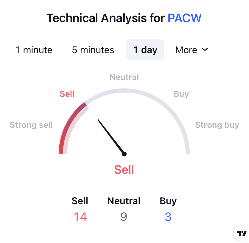 PacWest Bancorp. Stock Price: Will Buyers Rule the PACW Price?
