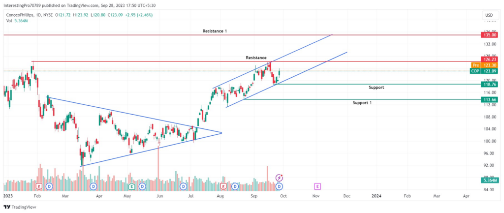 COP Stock Price Prediction: Will the Price Continue to Rise?