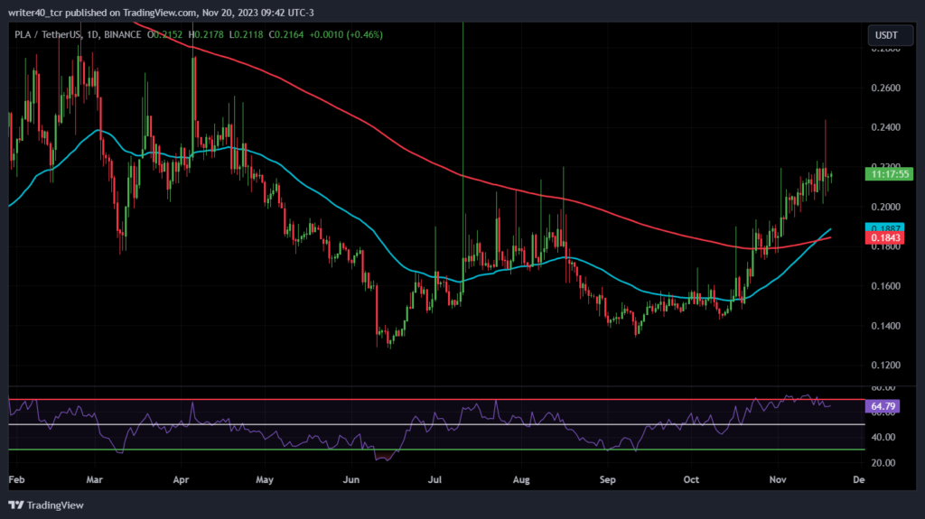 PLA Coin Shown A Great Surge From Bottom, Will It Reach $0.3000?