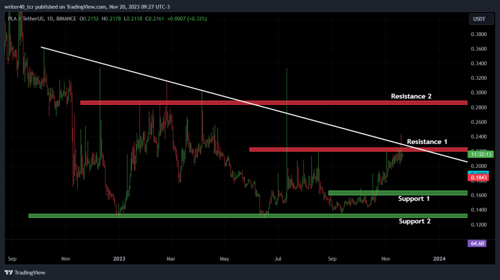 PLA Coin Shown A Great Surge From Bottom, Will It Reach $0.3000?