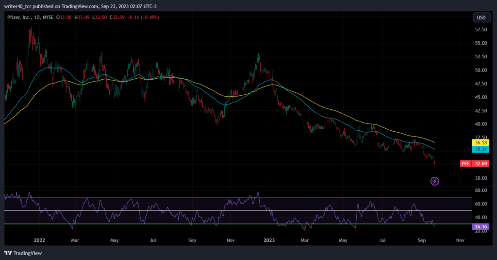 Pfizer Stock Analysis: When Will the PFE Stock Downfall Halt?