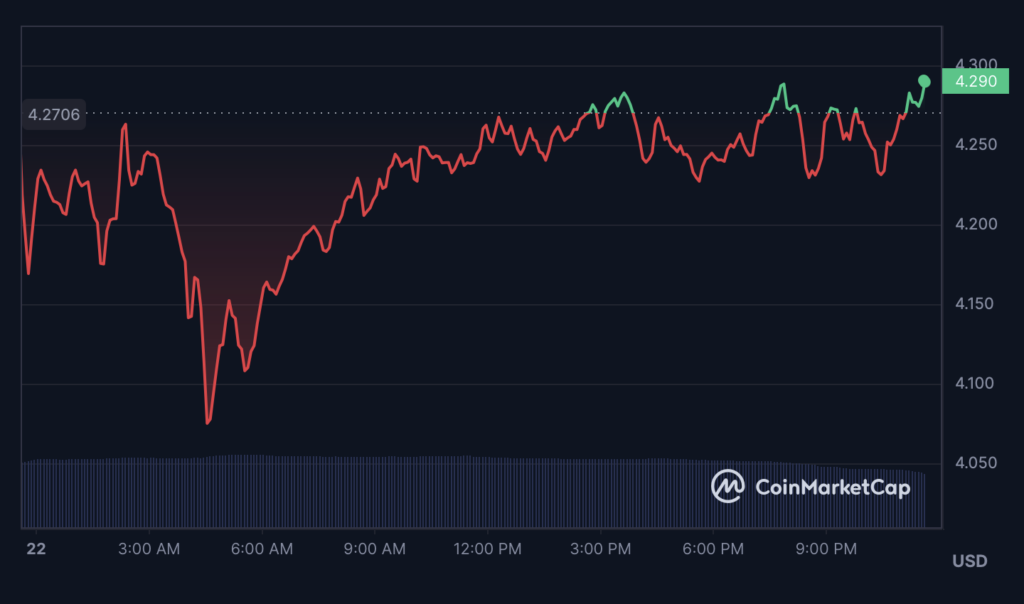 ICP Price Reversed After Hitting Support: Will Reversal Sustain?
