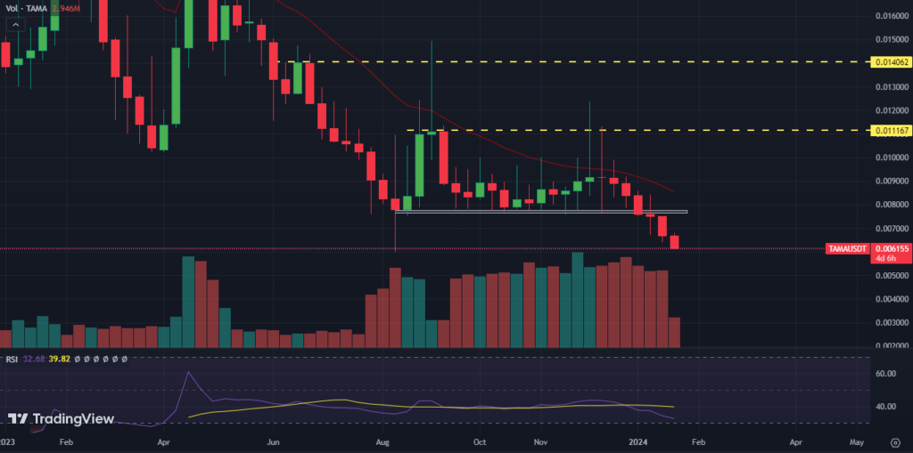 Tamadoge Price: TAMA Coin is at an All-time Low; What’s Next?