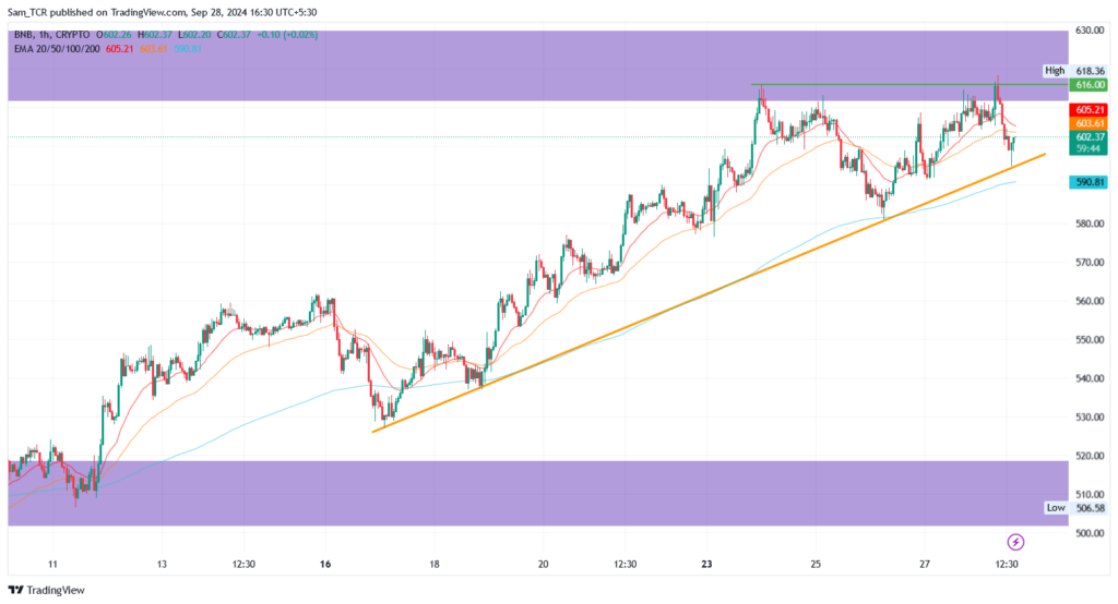 BNB price