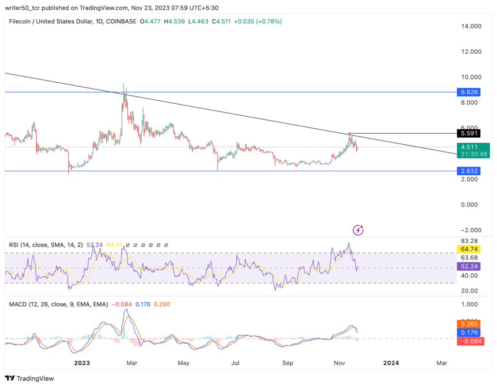 FIL Coin Faces Diminishing Volume: Is it a Cause for Concern?
