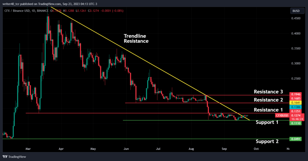 Is The Price of CFX Coin Ready To Escape the Consolidation Phase?
