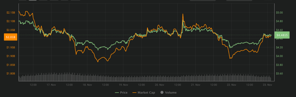 FIL Coin Faces Diminishing Volume: Is it a Cause for Concern?