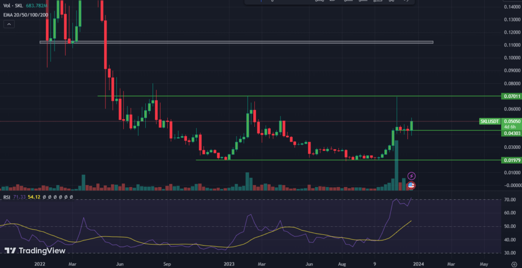 SKALE Price Forecast 2024-2030; Will SKL Token Recover Pass Loss?