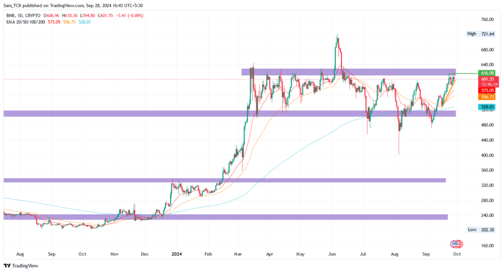 BNB's price