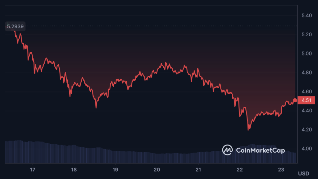 FIL Coin Faces Diminishing Volume: Is it a Cause for Concern?