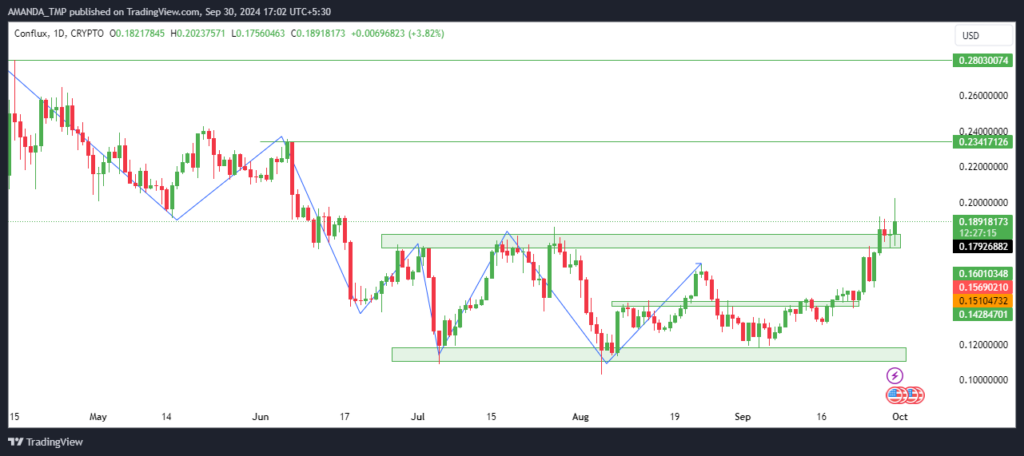 CFX Price