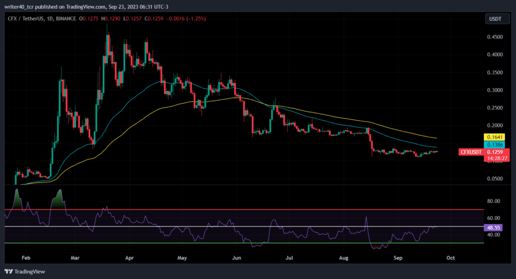 Is The Price of CFX Coin Ready To Escape the Consolidation Phase?