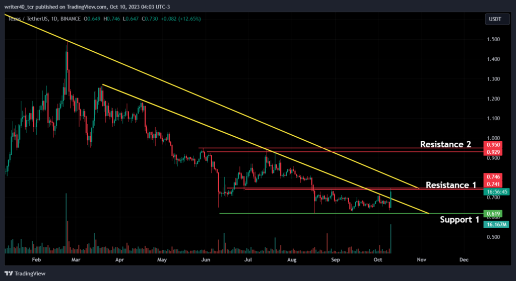 Will the Tezos Coin Sustain the Uptrend or It is Just a Trap?