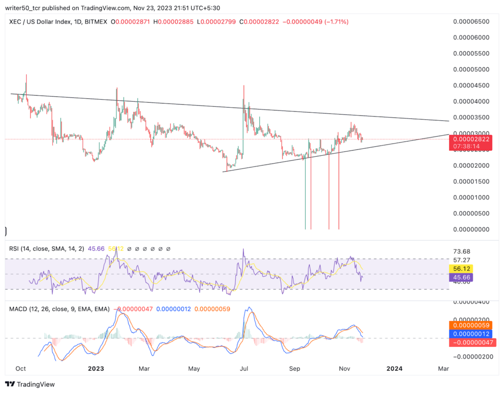 XEC Coin Faced Wick Rejection: Are Buyers Active in the Market?
