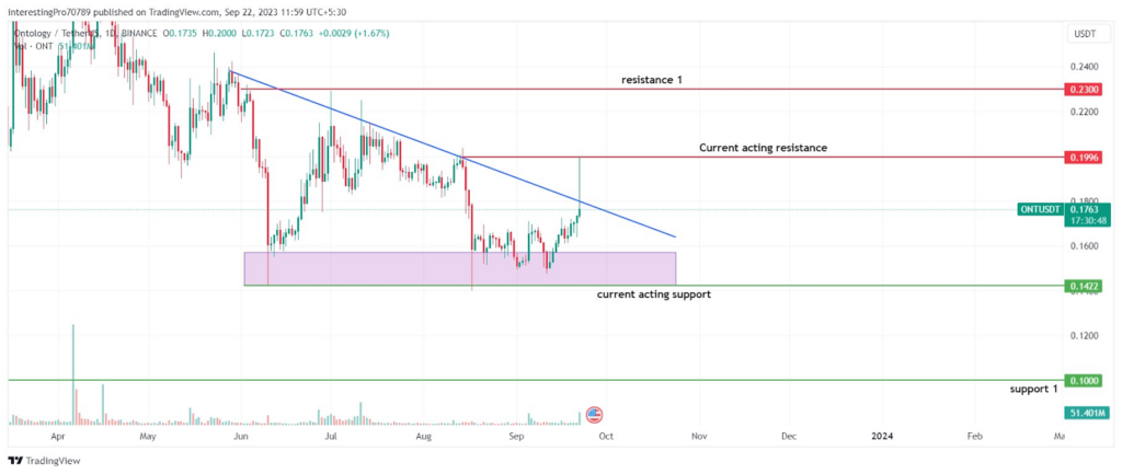 ONT Coin Price Prediction: Will ONT Coin Price fall to $0.1000?