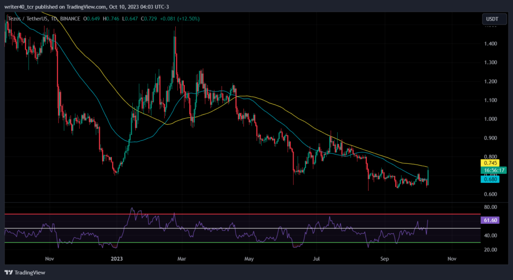 Will the Tezos Coin Sustain the Uptrend or It is Just a Trap?