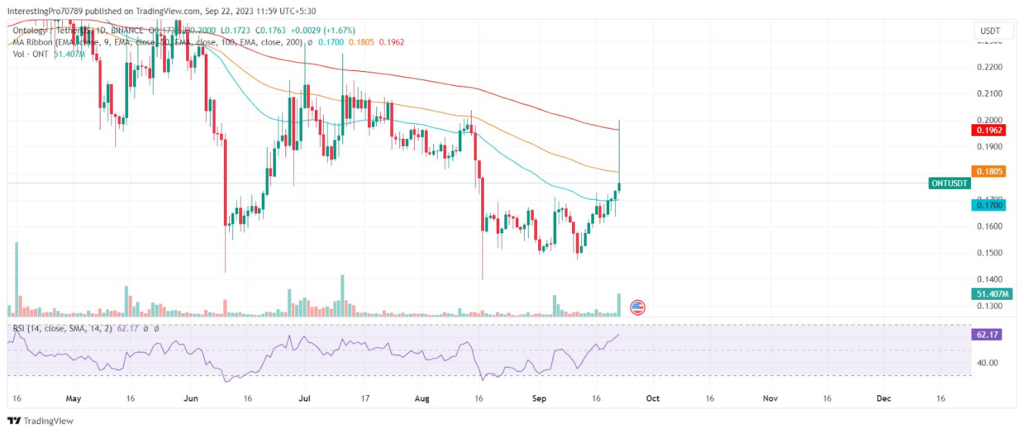 ONT Coin Price Prediction: Will ONT Coin Price fall to $0.1000?