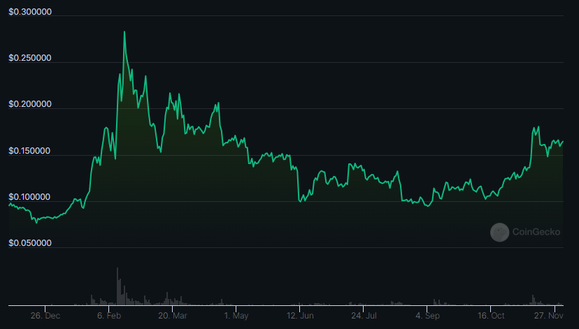 Will DUSK Crypto Price Hit The Mark Of $1 And Lead To New Highs?