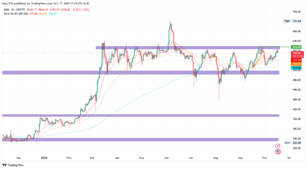 BNB price