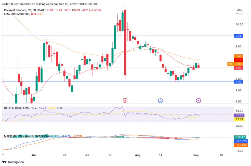 PacWest Bancorp. Stock Price: Will Buyers Rule the PACW Price?