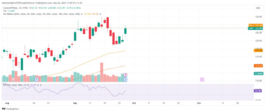 COP Stock Price Prediction: Will the Price Continue to Rise?