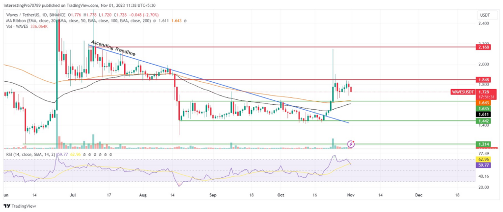 Will Waves Coin Price Continue its Bull Rally in the Future?
