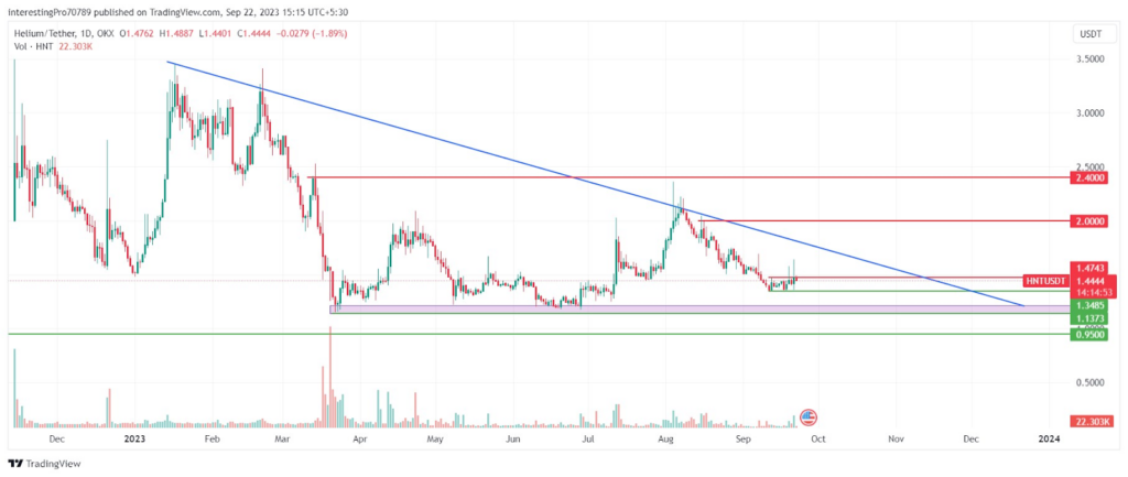Will HNT Coin Price Reach to $2 after a Consolidation Phase?