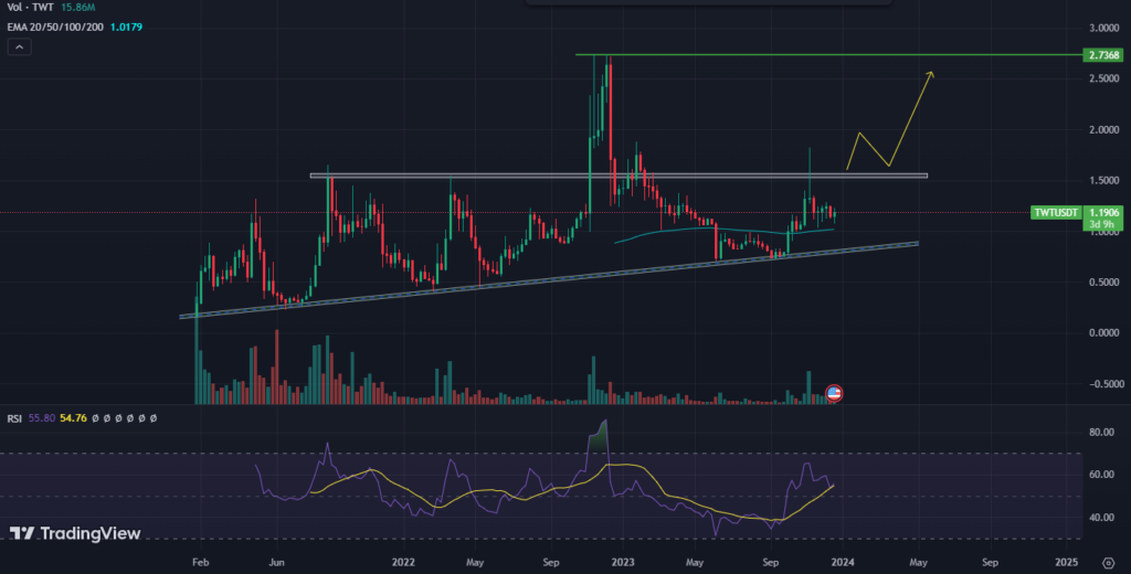 TWT Price