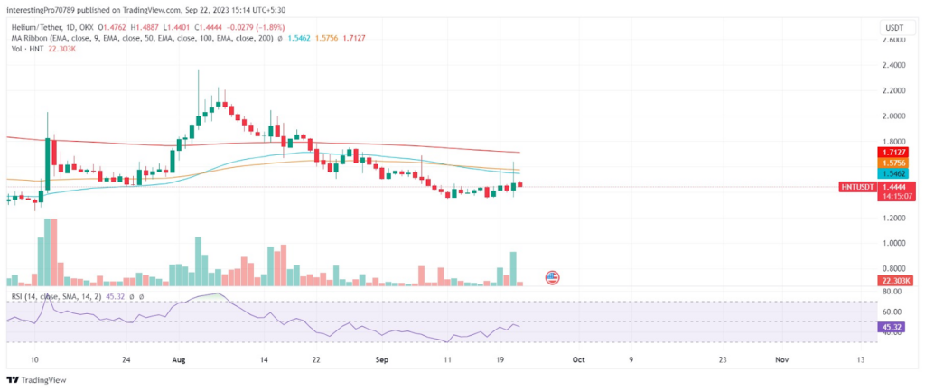 Will HNT Coin Price Reach to $2 after a Consolidation Phase?
