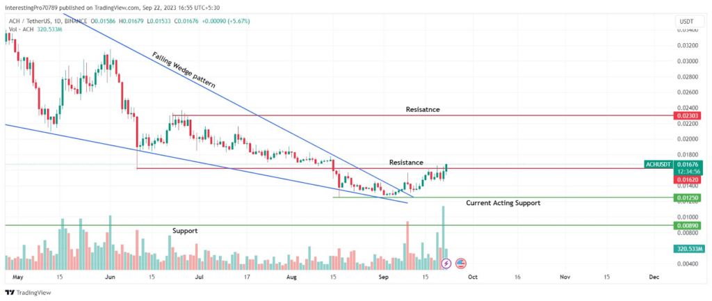 Will the ACH Token Price Rise After Getting Its License Approved?