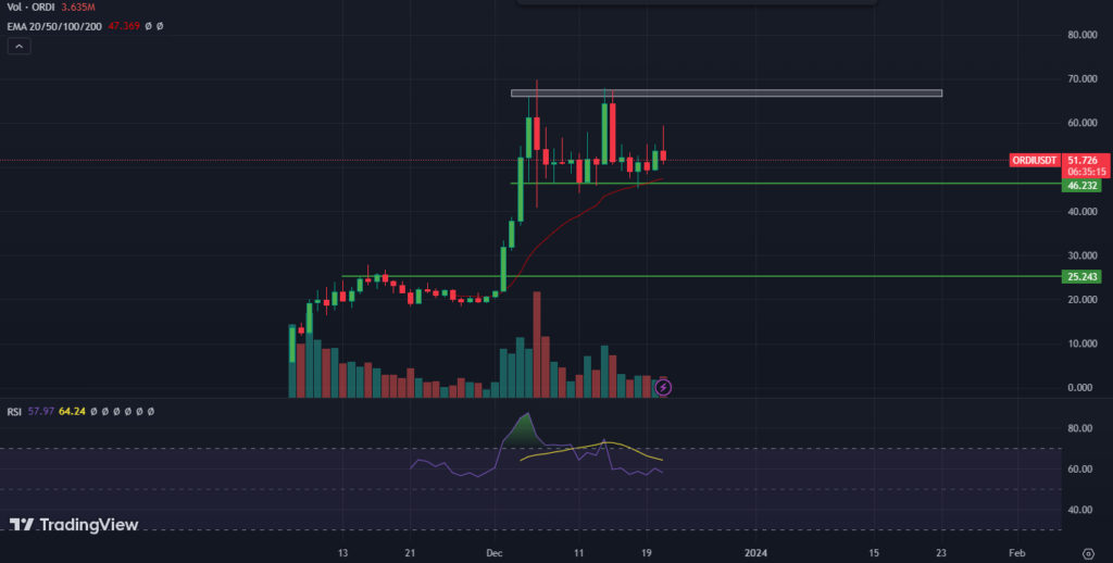 Ordinals Price is Near All-time High; Will It Remain Profitable?