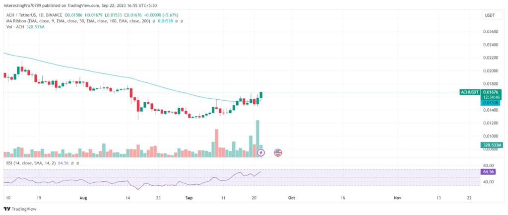 Will the ACH Token Price Rise After Getting Its License Approved?