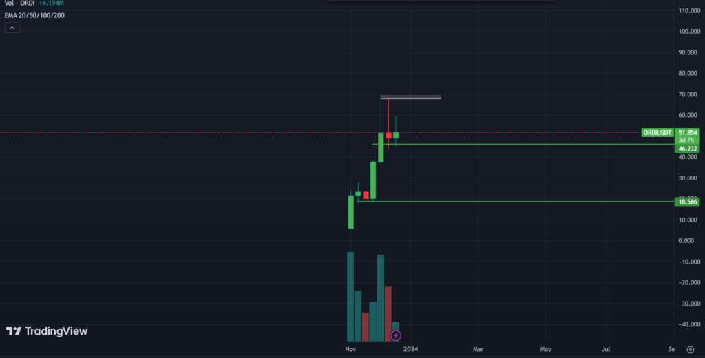 Ordinals Price is Near All-time High; Will It Remain Profitable?