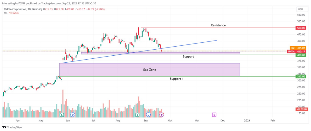 Will NVIDIA Corp. (NVDA) Stock Price Break Below the $400 Level? 
