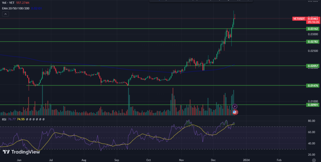 VeChain Price Has Surged By 40% in the Past 3 Days; What’s Next?