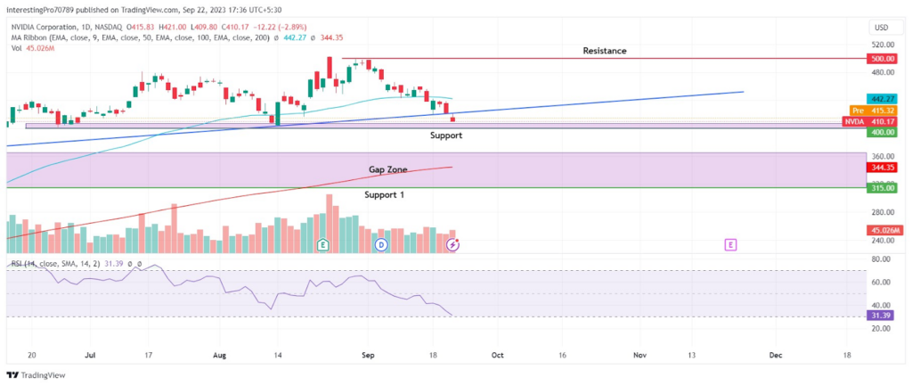 Will NVIDIA Corp. (NVDA) Stock Price Break Below the $400 Level? 
