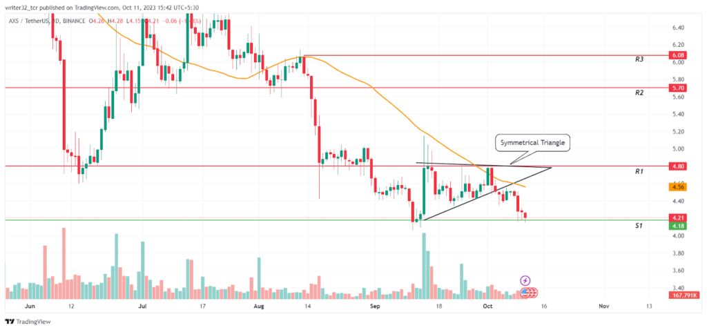 AXS Price Analysis: Will AXS Price Fall Further This Year?