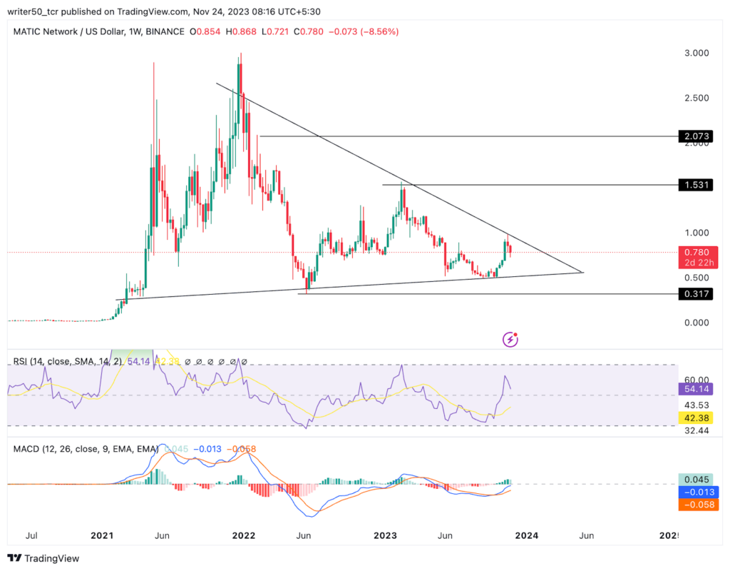 MATIC Coin Showing A Neutral Momentum: Which Way Will Price Move?