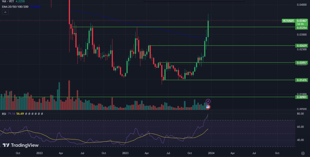 VeChain Price Has Surged By 40% in the Past 3 Days; What’s Next?