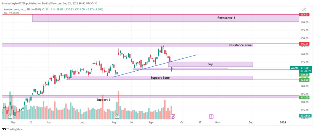 Amazon Stock Price Prediction: Are Buyer’s Still in Control?
