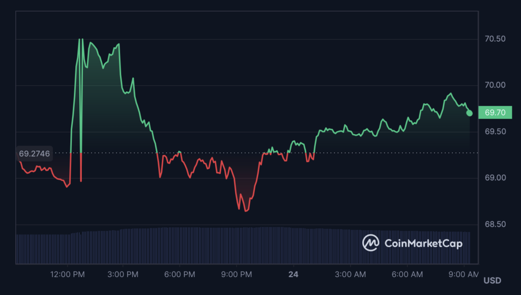 LTC Coin on the Downward Movement: Will Price Hit Fresh Lows?