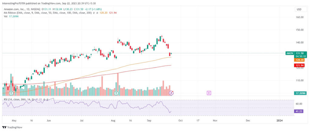 Amazon Stock Price Prediction: Are Buyer’s Still in Control?
