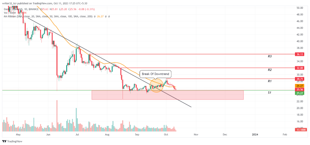 DASH Coin Price Analysis: Will the DASH Rebound from Its Collapse?
