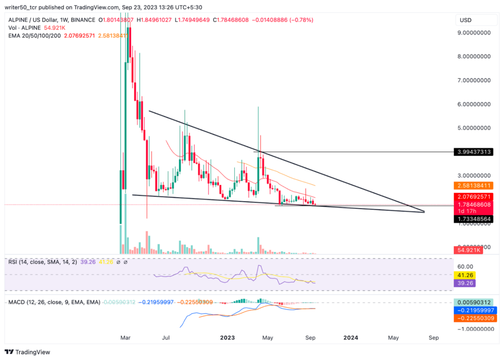 The ALPINE Token is Forming a Triangle Pattern; What’s Next?